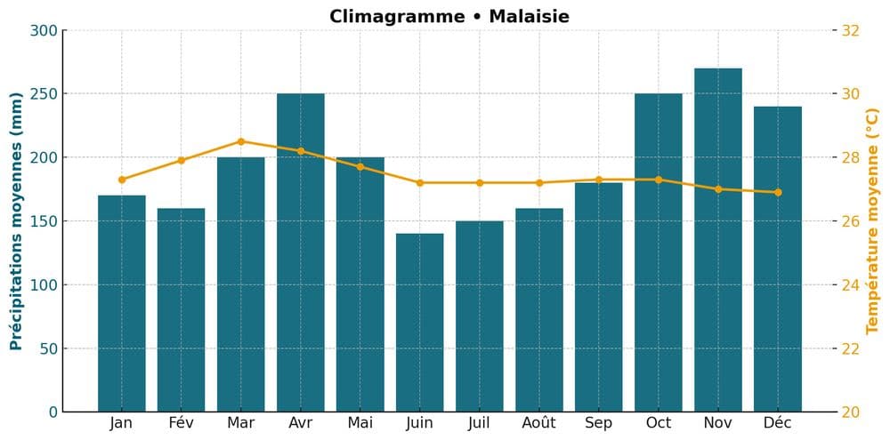 Malaysia Weather