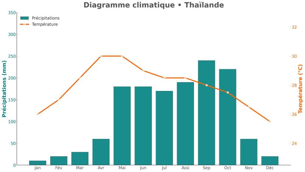 Thailand Weather